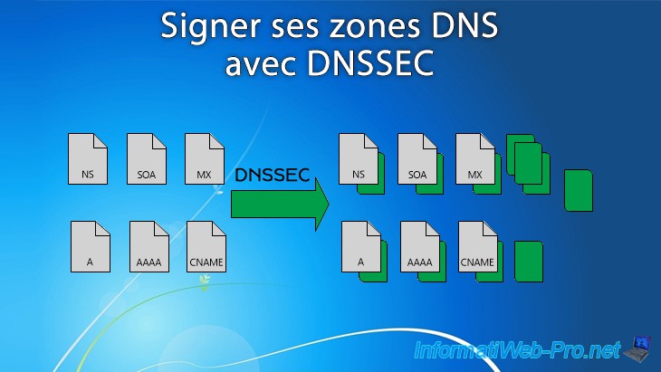 Signer Ses Zones DNS Avec DNSSEC Sous Windows Server 2012 / 2012 R2 ...